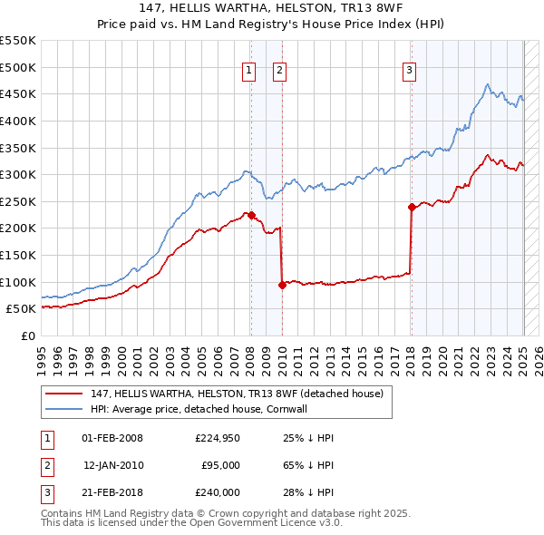 147, HELLIS WARTHA, HELSTON, TR13 8WF: Price paid vs HM Land Registry's House Price Index