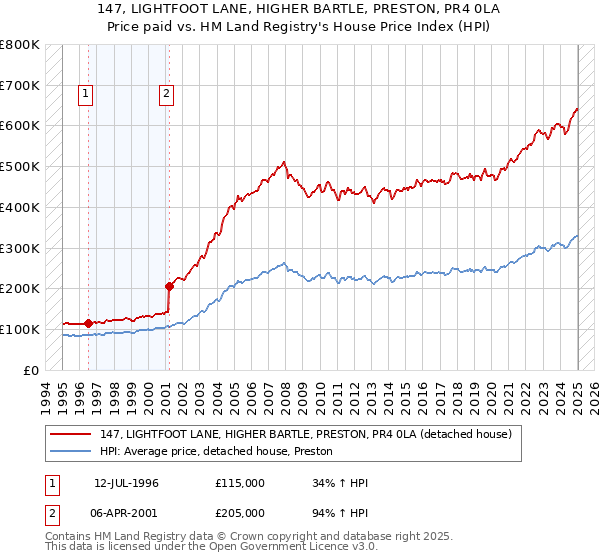 147, LIGHTFOOT LANE, HIGHER BARTLE, PRESTON, PR4 0LA: Price paid vs HM Land Registry's House Price Index