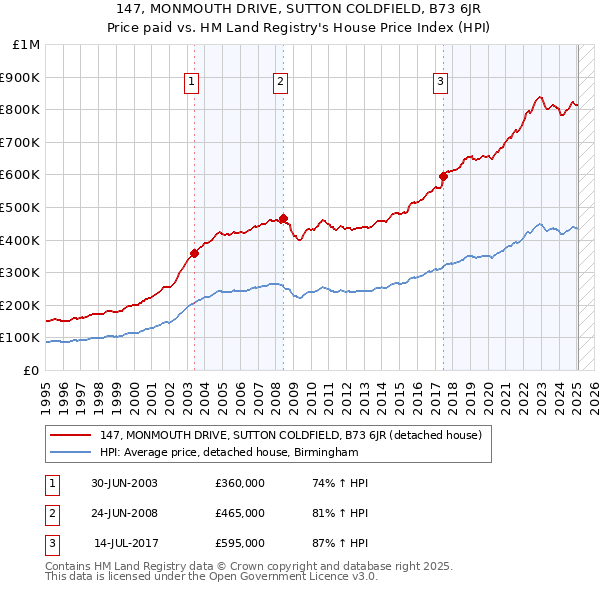 147, MONMOUTH DRIVE, SUTTON COLDFIELD, B73 6JR: Price paid vs HM Land Registry's House Price Index