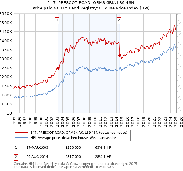 147, PRESCOT ROAD, ORMSKIRK, L39 4SN: Price paid vs HM Land Registry's House Price Index