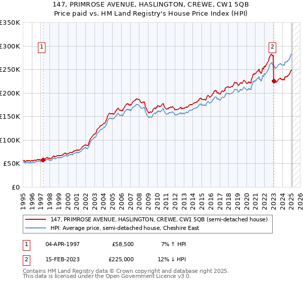 147, PRIMROSE AVENUE, HASLINGTON, CREWE, CW1 5QB: Price paid vs HM Land Registry's House Price Index