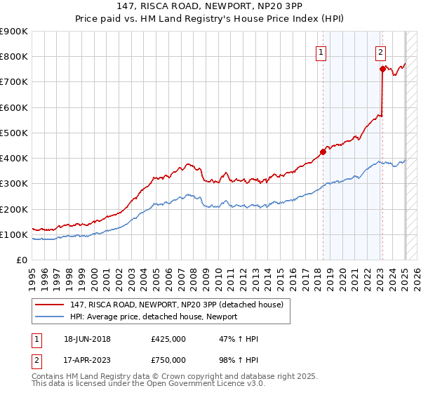 147, RISCA ROAD, NEWPORT, NP20 3PP: Price paid vs HM Land Registry's House Price Index