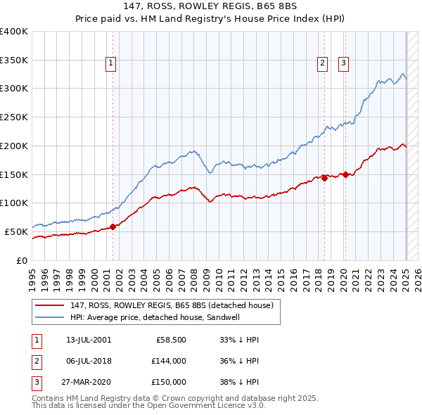 147, ROSS, ROWLEY REGIS, B65 8BS: Price paid vs HM Land Registry's House Price Index
