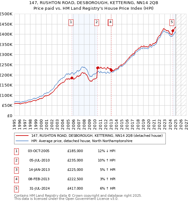 147, RUSHTON ROAD, DESBOROUGH, KETTERING, NN14 2QB: Price paid vs HM Land Registry's House Price Index
