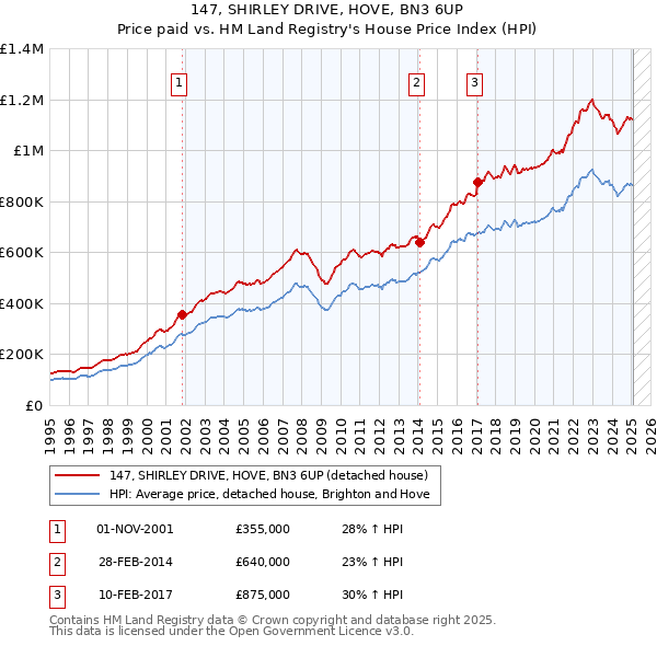 147, SHIRLEY DRIVE, HOVE, BN3 6UP: Price paid vs HM Land Registry's House Price Index