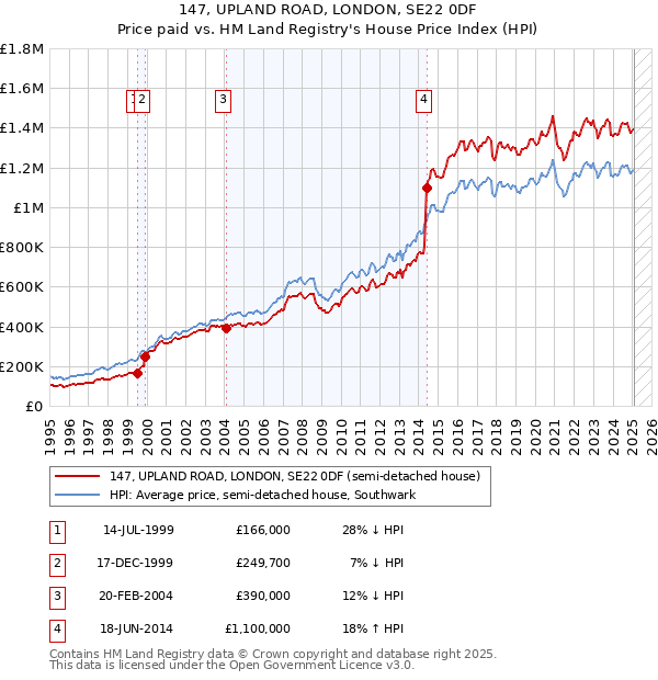 147, UPLAND ROAD, LONDON, SE22 0DF: Price paid vs HM Land Registry's House Price Index