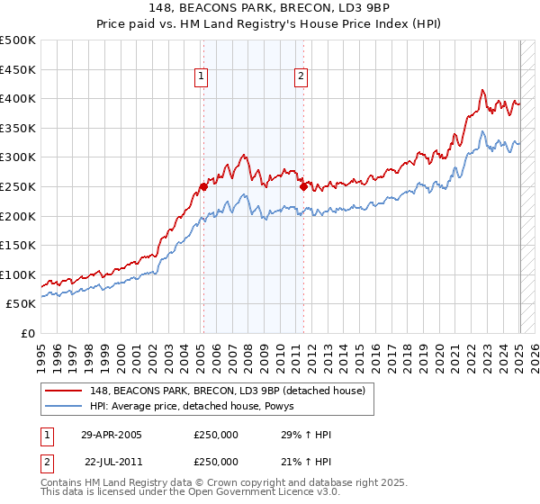 148, BEACONS PARK, BRECON, LD3 9BP: Price paid vs HM Land Registry's House Price Index