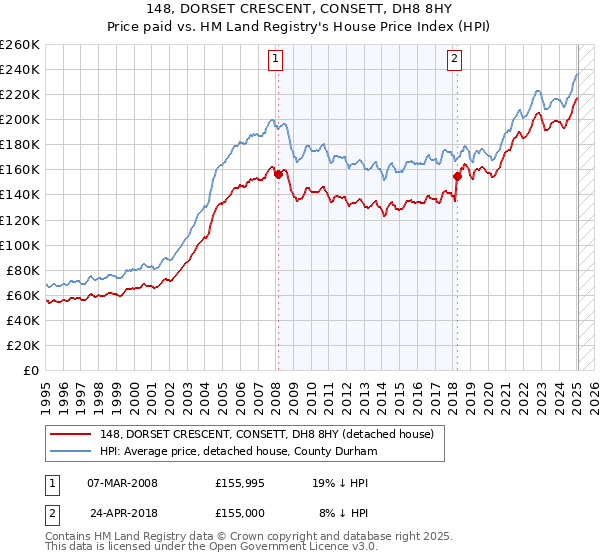 148, DORSET CRESCENT, CONSETT, DH8 8HY: Price paid vs HM Land Registry's House Price Index