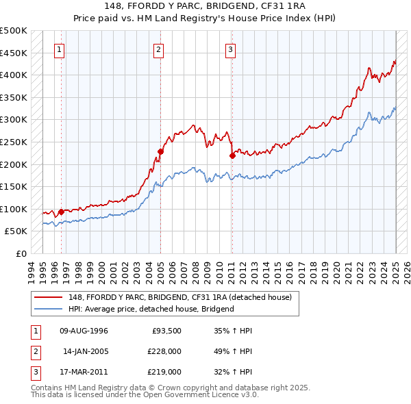 148, FFORDD Y PARC, BRIDGEND, CF31 1RA: Price paid vs HM Land Registry's House Price Index