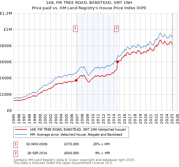 148, FIR TREE ROAD, BANSTEAD, SM7 1NH: Price paid vs HM Land Registry's House Price Index