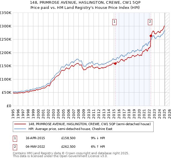 148, PRIMROSE AVENUE, HASLINGTON, CREWE, CW1 5QP: Price paid vs HM Land Registry's House Price Index