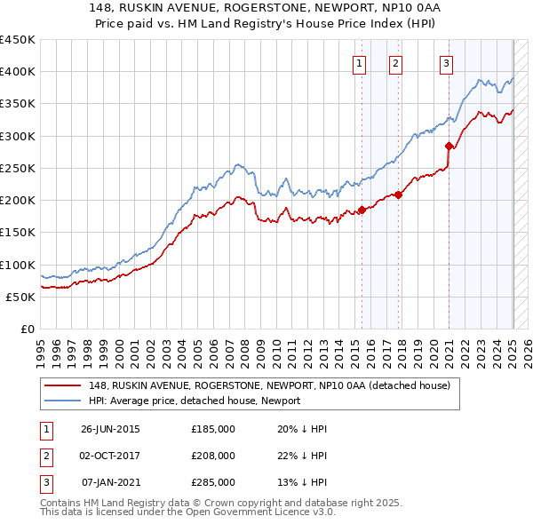 148, RUSKIN AVENUE, ROGERSTONE, NEWPORT, NP10 0AA: Price paid vs HM Land Registry's House Price Index