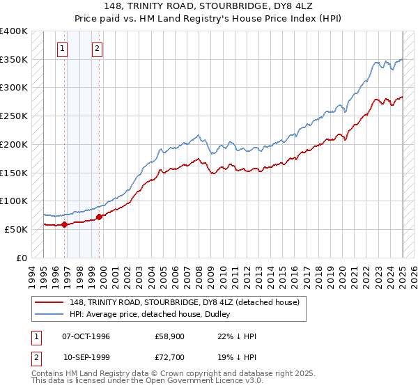 148, TRINITY ROAD, STOURBRIDGE, DY8 4LZ: Price paid vs HM Land Registry's House Price Index