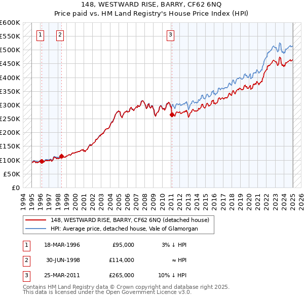 148, WESTWARD RISE, BARRY, CF62 6NQ: Price paid vs HM Land Registry's House Price Index