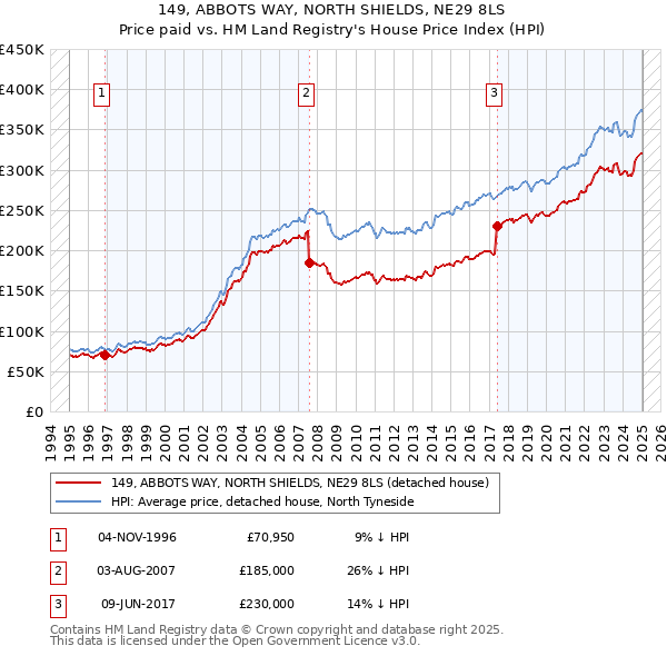 149, ABBOTS WAY, NORTH SHIELDS, NE29 8LS: Price paid vs HM Land Registry's House Price Index