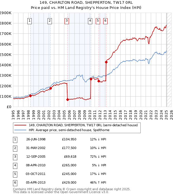 149, CHARLTON ROAD, SHEPPERTON, TW17 0RL: Price paid vs HM Land Registry's House Price Index