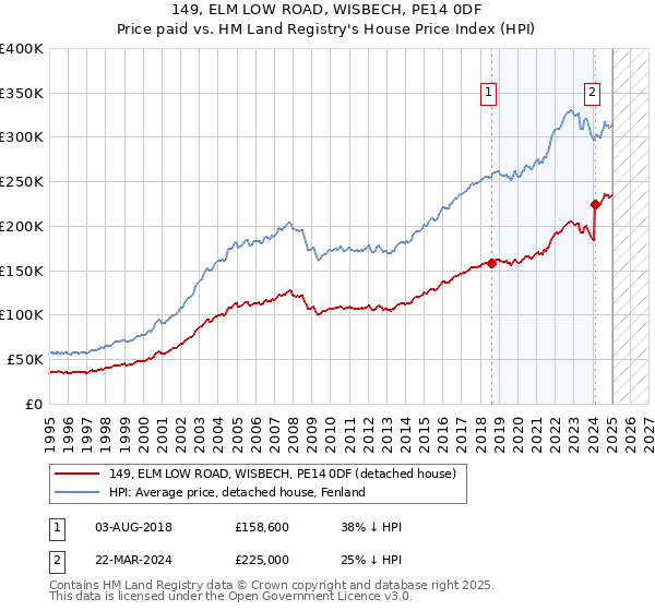 149, ELM LOW ROAD, WISBECH, PE14 0DF: Price paid vs HM Land Registry's House Price Index