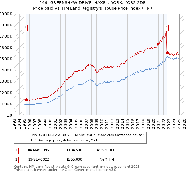 149, GREENSHAW DRIVE, HAXBY, YORK, YO32 2DB: Price paid vs HM Land Registry's House Price Index
