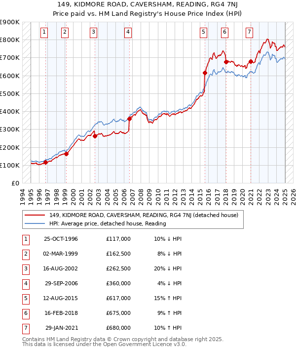 149, KIDMORE ROAD, CAVERSHAM, READING, RG4 7NJ: Price paid vs HM Land Registry's House Price Index