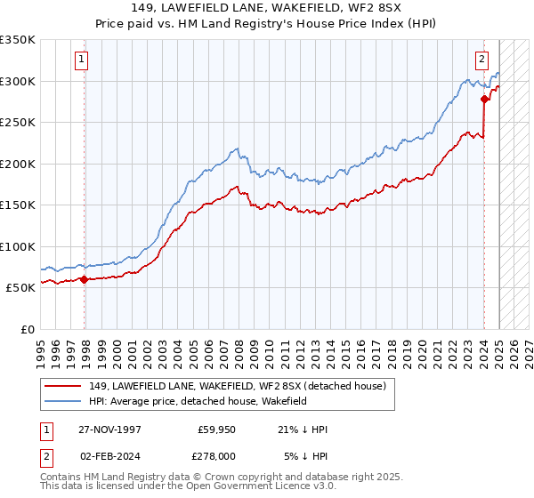 149, LAWEFIELD LANE, WAKEFIELD, WF2 8SX: Price paid vs HM Land Registry's House Price Index