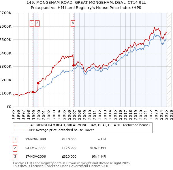 149, MONGEHAM ROAD, GREAT MONGEHAM, DEAL, CT14 9LL: Price paid vs HM Land Registry's House Price Index
