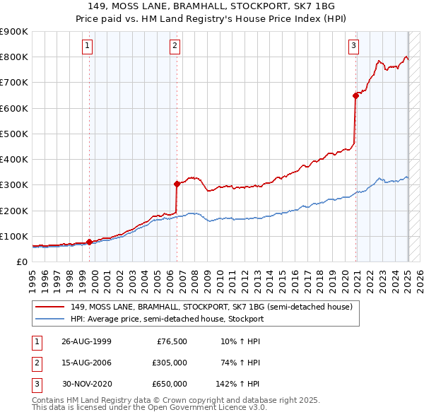 149, MOSS LANE, BRAMHALL, STOCKPORT, SK7 1BG: Price paid vs HM Land Registry's House Price Index