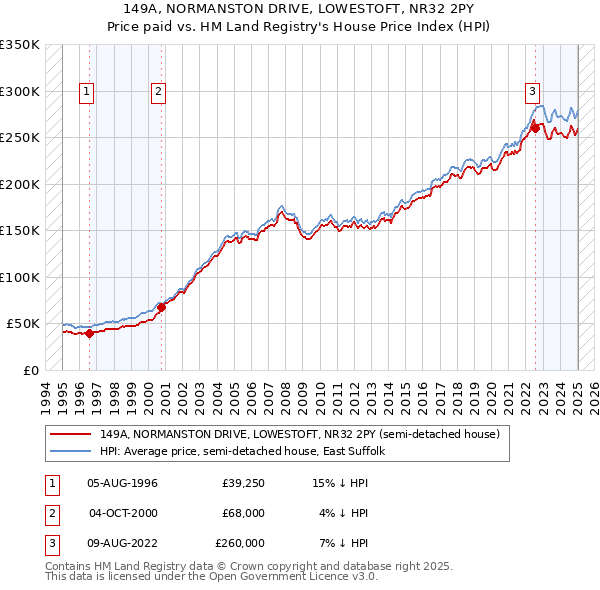 149A, NORMANSTON DRIVE, LOWESTOFT, NR32 2PY: Price paid vs HM Land Registry's House Price Index