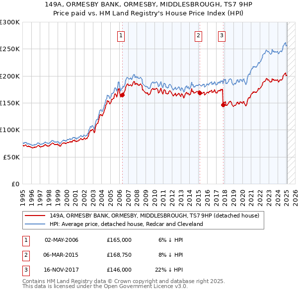 149A, ORMESBY BANK, ORMESBY, MIDDLESBROUGH, TS7 9HP: Price paid vs HM Land Registry's House Price Index