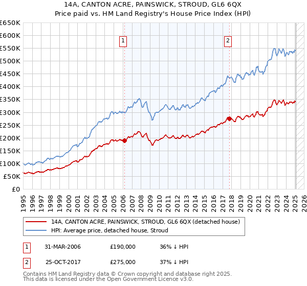 14A, CANTON ACRE, PAINSWICK, STROUD, GL6 6QX: Price paid vs HM Land Registry's House Price Index