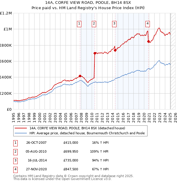 14A, CORFE VIEW ROAD, POOLE, BH14 8SX: Price paid vs HM Land Registry's House Price Index