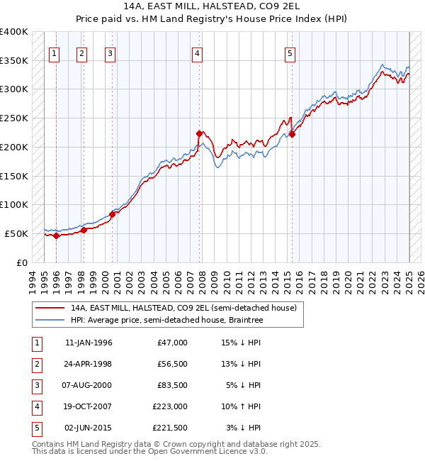 14A, EAST MILL, HALSTEAD, CO9 2EL: Price paid vs HM Land Registry's House Price Index