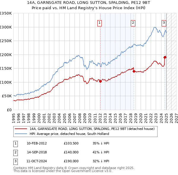 14A, GARNSGATE ROAD, LONG SUTTON, SPALDING, PE12 9BT: Price paid vs HM Land Registry's House Price Index