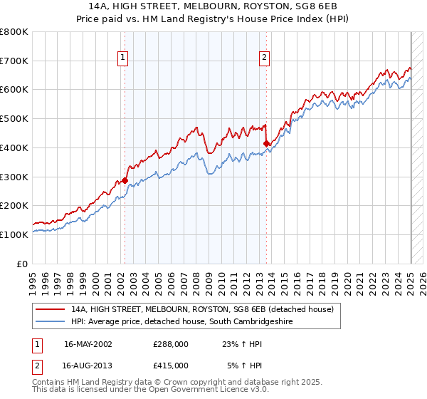 14A, HIGH STREET, MELBOURN, ROYSTON, SG8 6EB: Price paid vs HM Land Registry's House Price Index