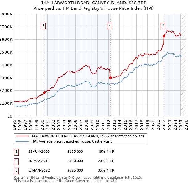 14A, LABWORTH ROAD, CANVEY ISLAND, SS8 7BP: Price paid vs HM Land Registry's House Price Index