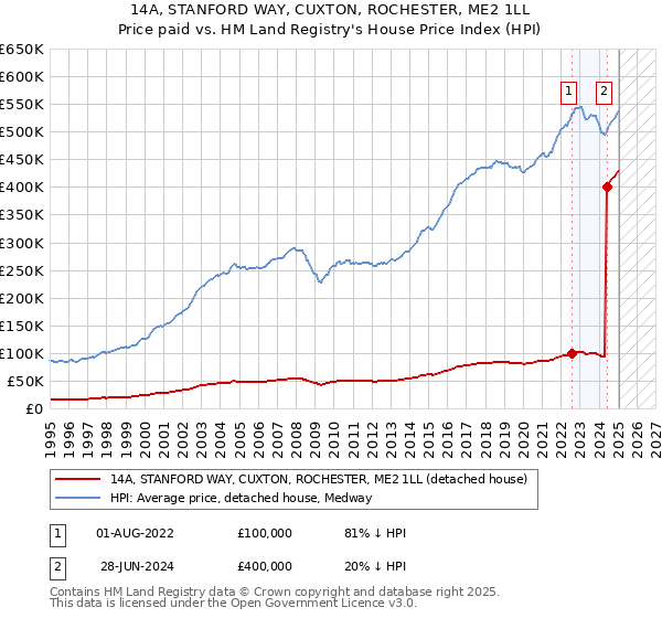 14A, STANFORD WAY, CUXTON, ROCHESTER, ME2 1LL: Price paid vs HM Land Registry's House Price Index