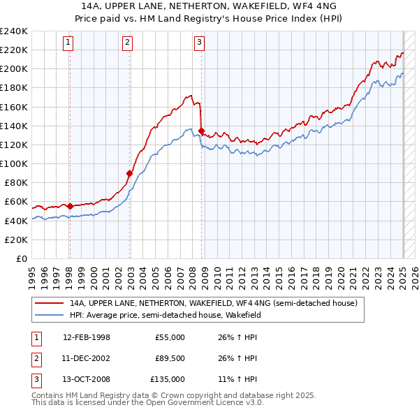 14A, UPPER LANE, NETHERTON, WAKEFIELD, WF4 4NG: Price paid vs HM Land Registry's House Price Index
