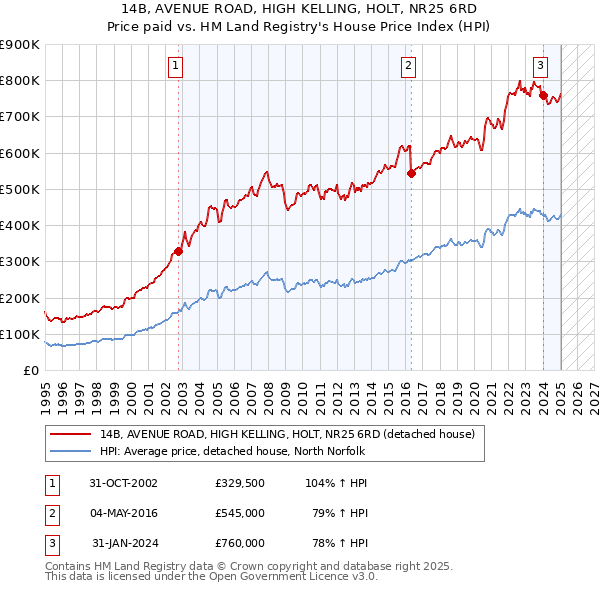 14B, AVENUE ROAD, HIGH KELLING, HOLT, NR25 6RD: Price paid vs HM Land Registry's House Price Index