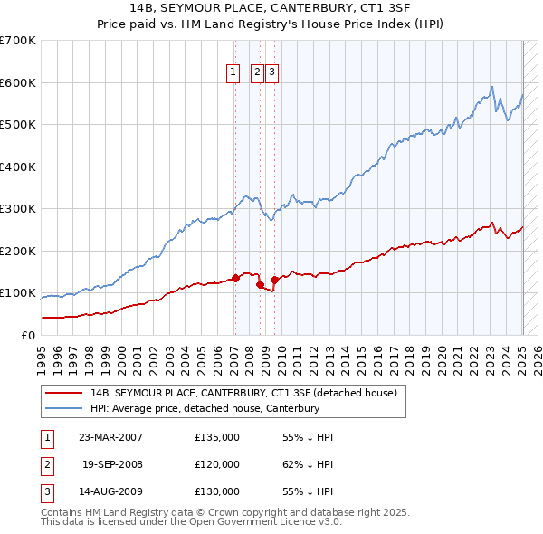 14B, SEYMOUR PLACE, CANTERBURY, CT1 3SF: Price paid vs HM Land Registry's House Price Index