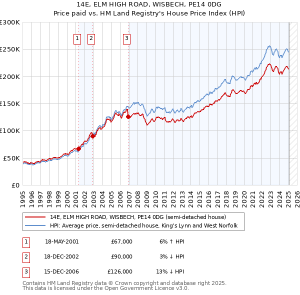 14E, ELM HIGH ROAD, WISBECH, PE14 0DG: Price paid vs HM Land Registry's House Price Index