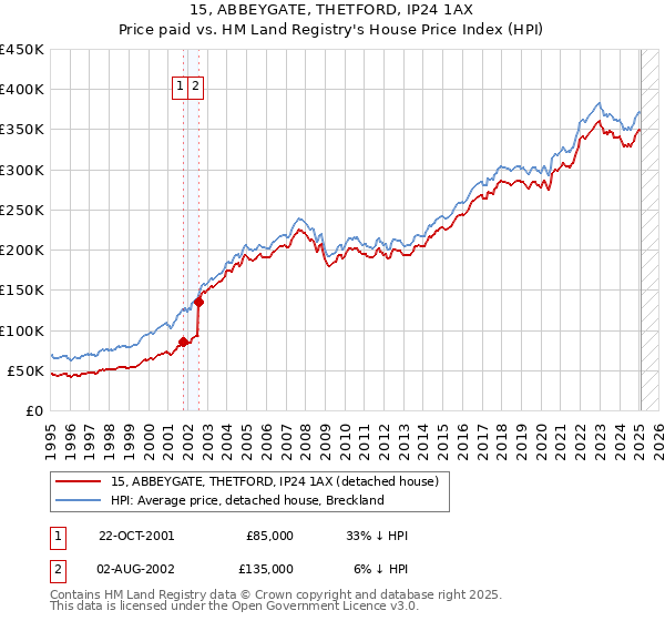 15, ABBEYGATE, THETFORD, IP24 1AX: Price paid vs HM Land Registry's House Price Index