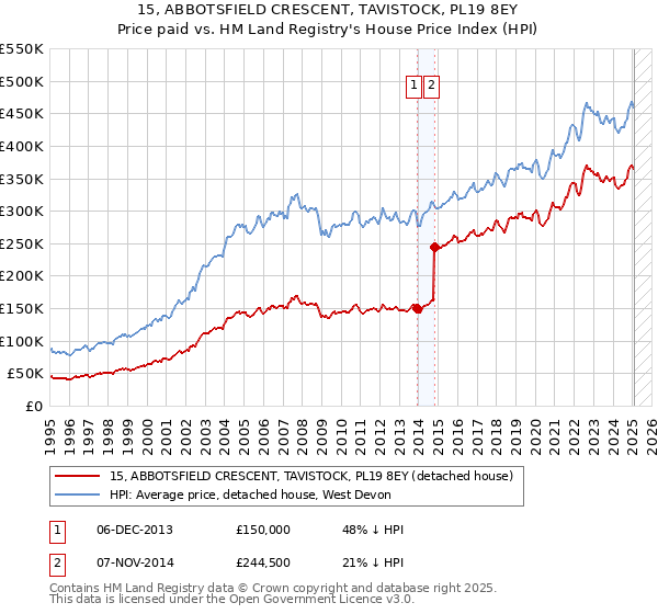 15, ABBOTSFIELD CRESCENT, TAVISTOCK, PL19 8EY: Price paid vs HM Land Registry's House Price Index