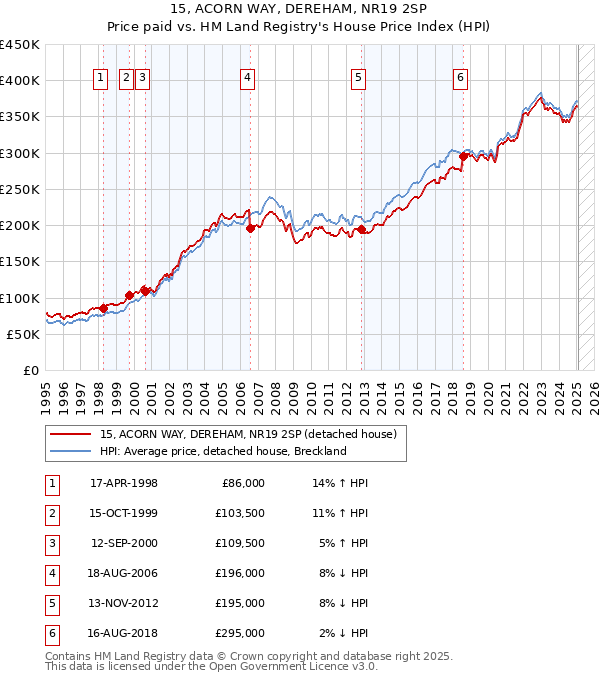 15, ACORN WAY, DEREHAM, NR19 2SP: Price paid vs HM Land Registry's House Price Index