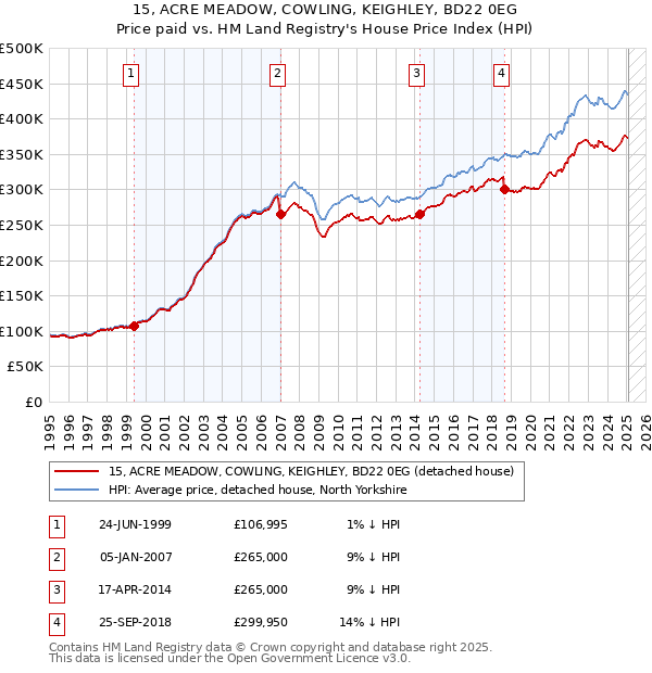 15, ACRE MEADOW, COWLING, KEIGHLEY, BD22 0EG: Price paid vs HM Land Registry's House Price Index