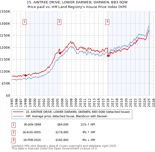 15, AINTREE DRIVE, LOWER DARWEN, DARWEN, BB3 0QW: Price paid vs HM Land Registry's House Price Index