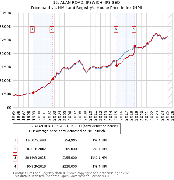 15, ALAN ROAD, IPSWICH, IP3 8EQ: Price paid vs HM Land Registry's House Price Index
