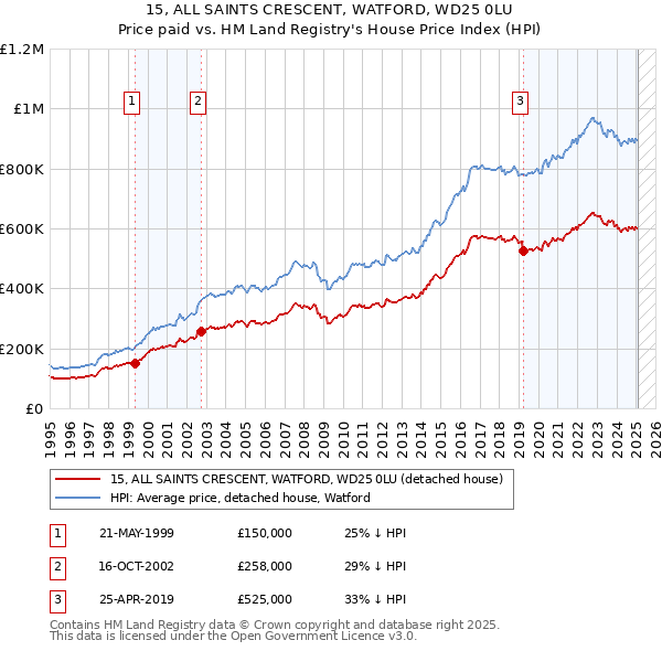 15, ALL SAINTS CRESCENT, WATFORD, WD25 0LU: Price paid vs HM Land Registry's House Price Index