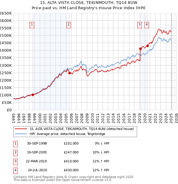 15, ALTA VISTA CLOSE, TEIGNMOUTH, TQ14 8UW: Price paid vs HM Land Registry's House Price Index