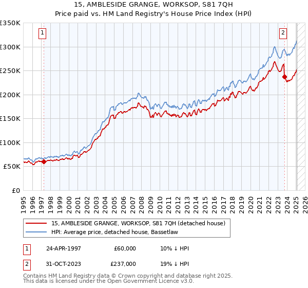 15, AMBLESIDE GRANGE, WORKSOP, S81 7QH: Price paid vs HM Land Registry's House Price Index