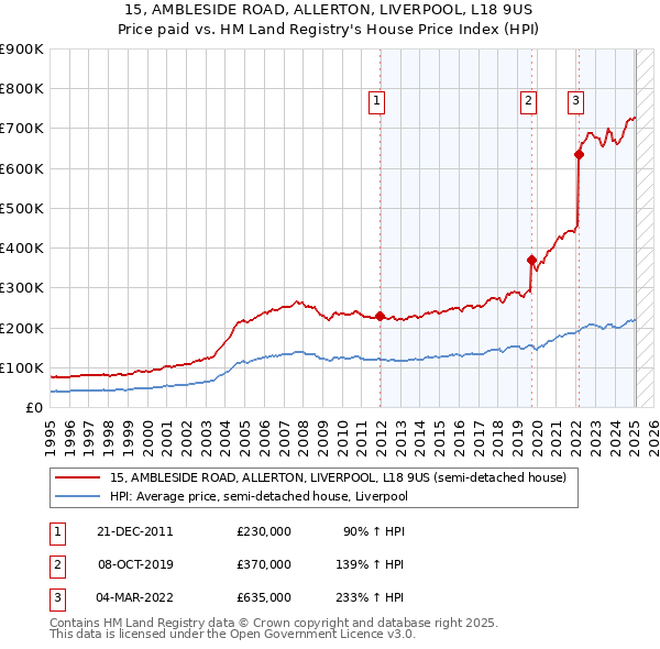 15, AMBLESIDE ROAD, ALLERTON, LIVERPOOL, L18 9US: Price paid vs HM Land Registry's House Price Index