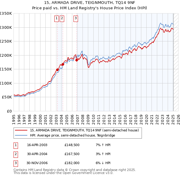 15, ARMADA DRIVE, TEIGNMOUTH, TQ14 9NF: Price paid vs HM Land Registry's House Price Index